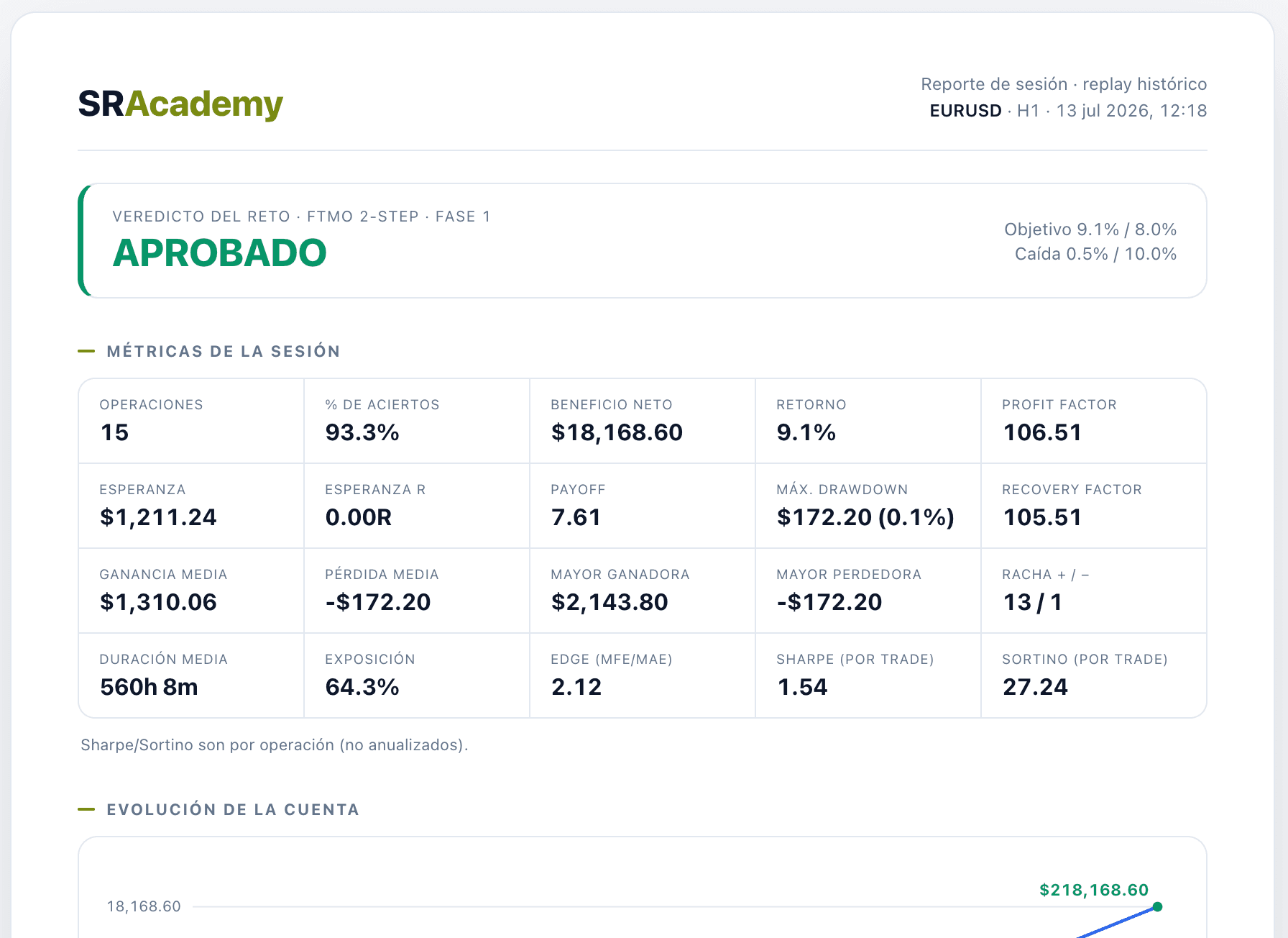 Reporte de sesión de SR Replay FX: veredicto del reto FTMO 2-step Fase 1 APROBADO, con objetivo, drawdown y métricas